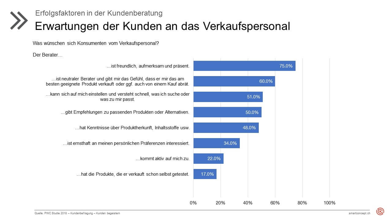 PWC Studie - Was Kunden vom Verkaufspersonal erwarten